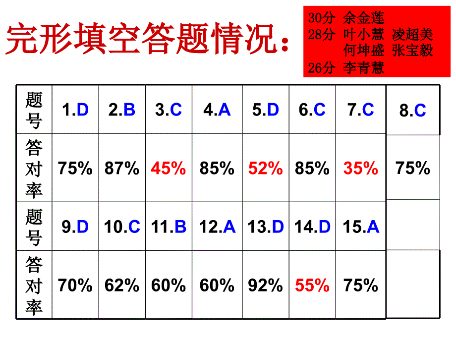 英语统测分析_第3页