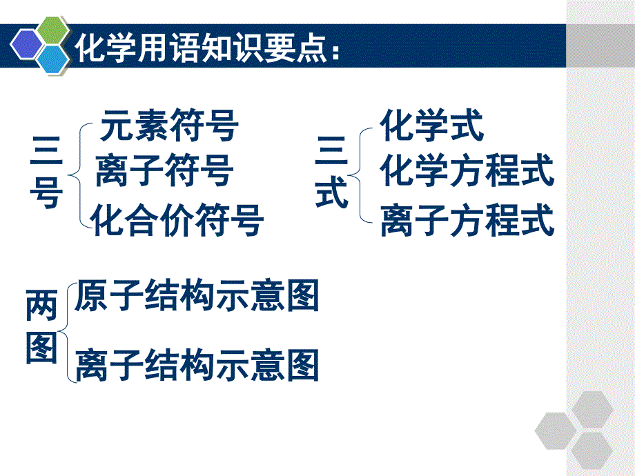 九年级上册化学用语复习课件_第2页