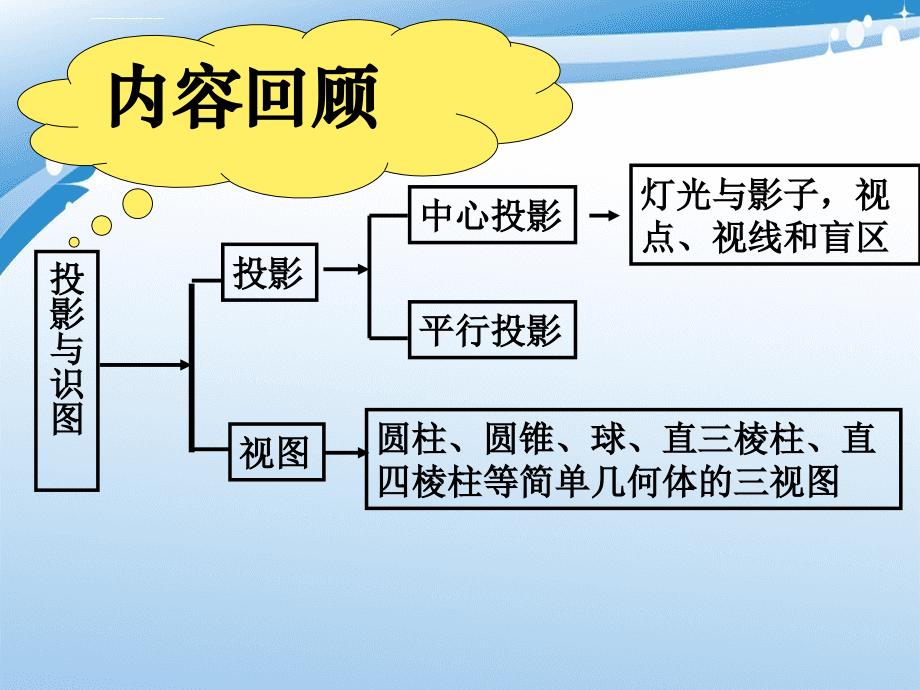 第8章投影与识图复习课件_第2页