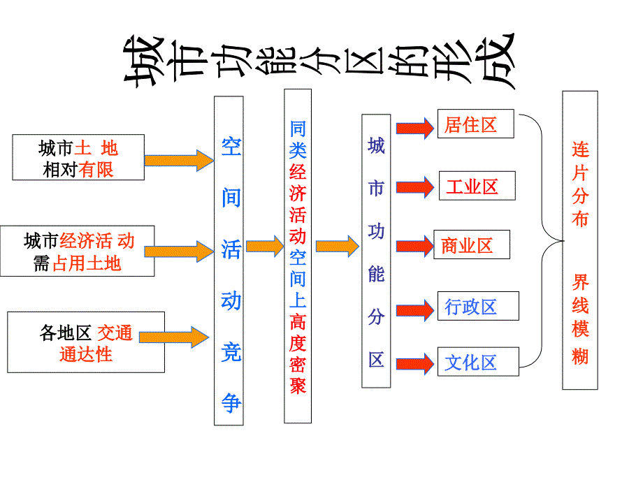 城市土地利用_第4页