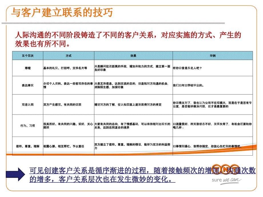 客户关系创建和维护.ppt_第5页