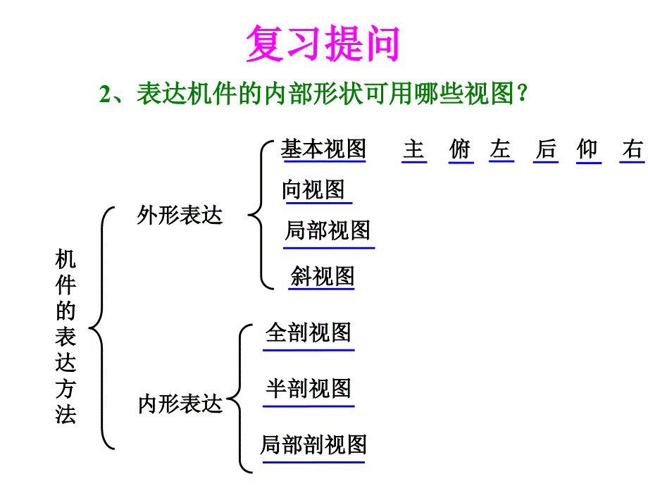 机械制图——剖切方法_第3页