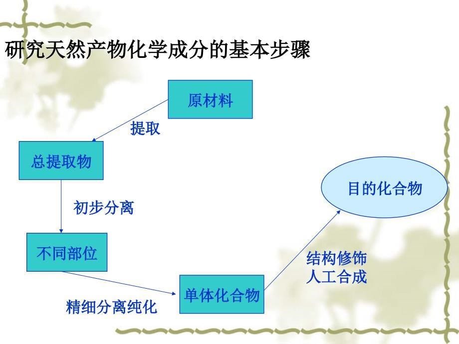 天然产物的提取分离和结构鉴定_第5页