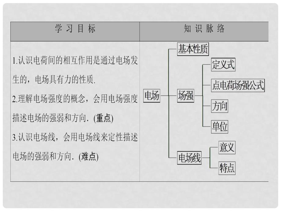 高中物理 第1章 电荷与电场 3 电场课件 教科版选修11_第2页