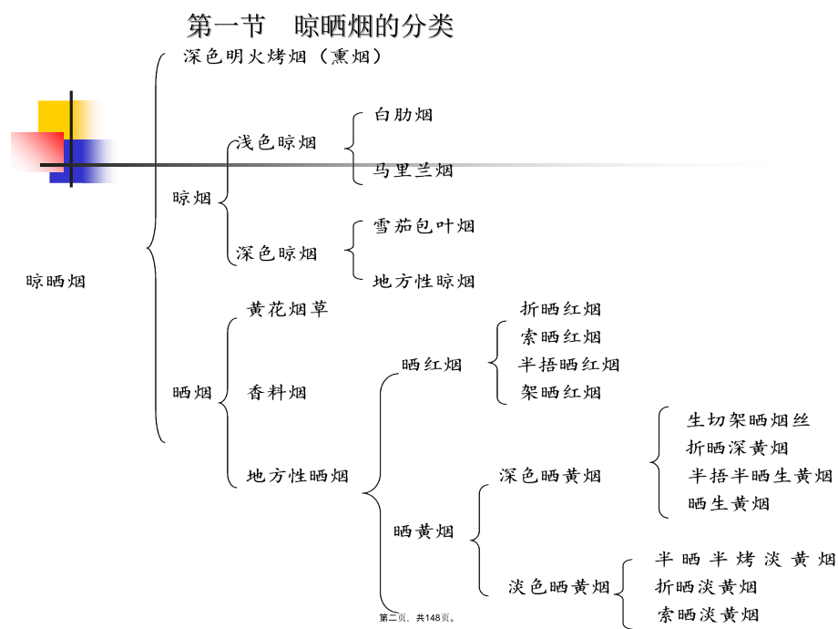 晾晒烟栽培与调制(与“烟叶”有关的共148张)课件_第2页