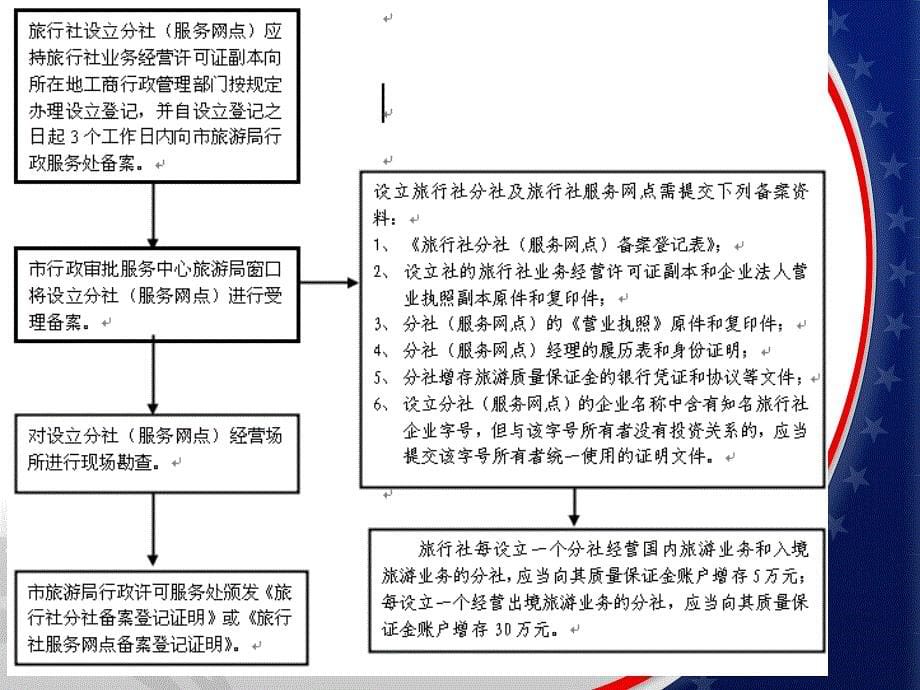 旅行社门市及门市接待讲义(36张)课件_第5页