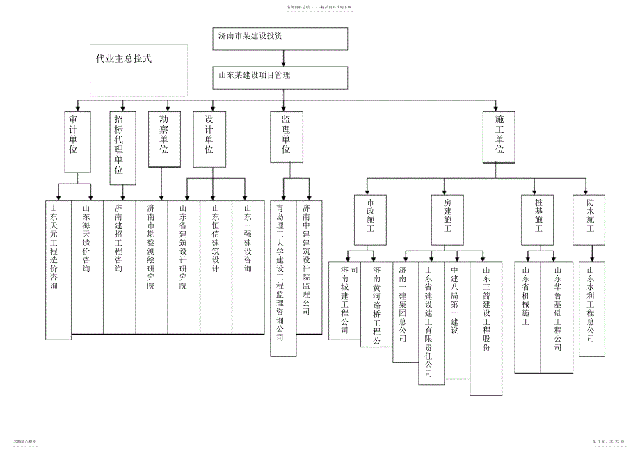 山东建筑大学工程项目管理课程设计成果_第1页