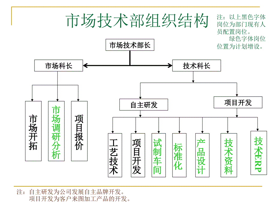 《市场技术岗位设置》PPT课件.ppt_第1页