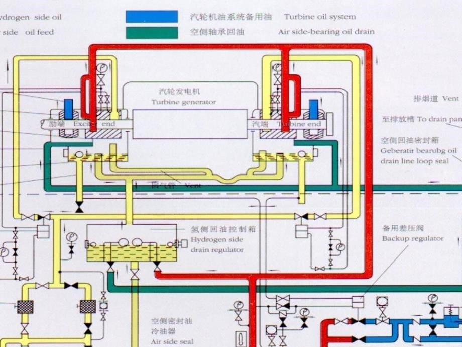 发电机密封油系统.ppt_第5页