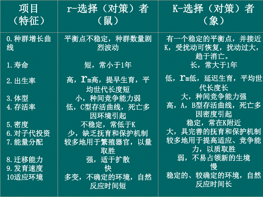 生态学第3章：种群生态之二_第4页