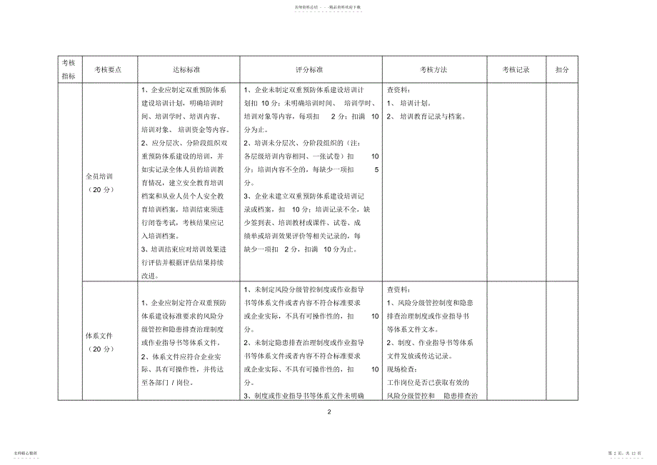 山东省工贸行业企业风险分级管控和隐患排查治理体系评估标准2022.6.19更新_第2页