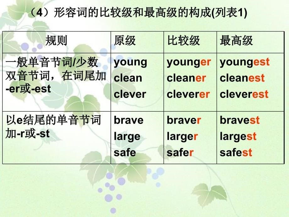 小升初英语知识点专项复习专题二词类形容词课件_第5页