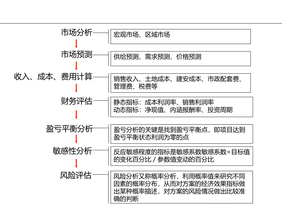 房地产前期策划报告撰写最全攻略ppt课件_第4页