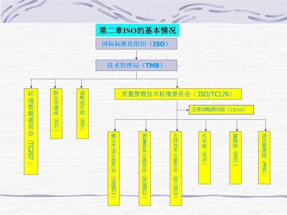 ISO9001质量管理体系培训资料_第5页