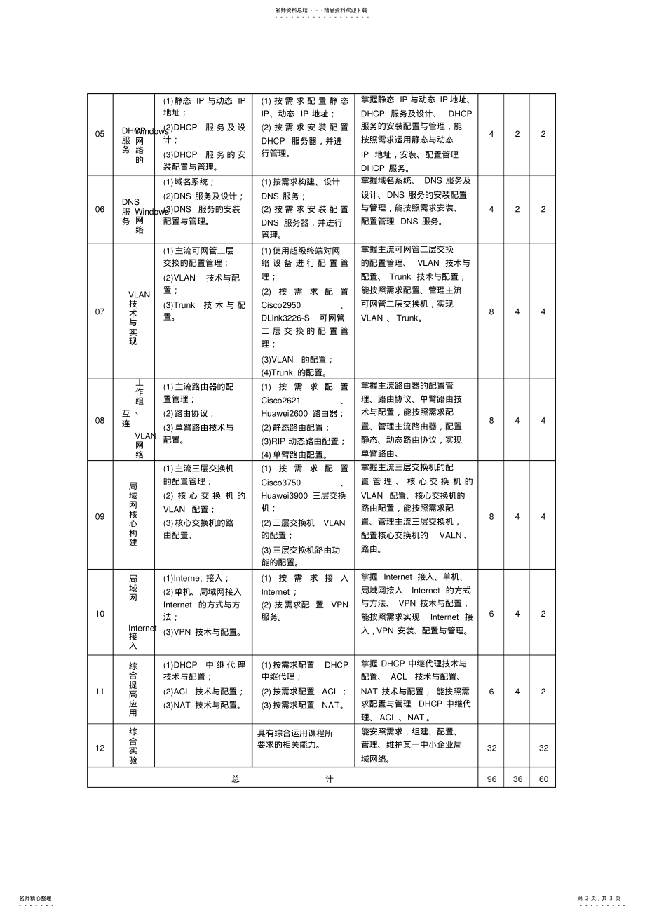 局域网络组建与管理课程教学大纲_第2页