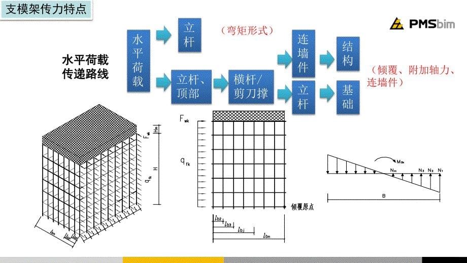 5模板支架计算原理解析_第5页