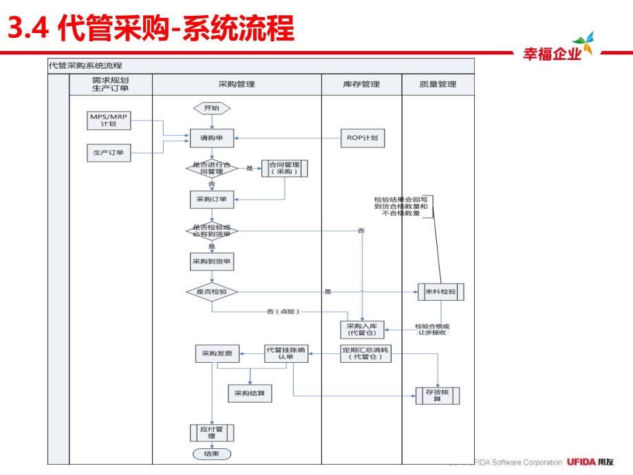 采购管理模块_第2页