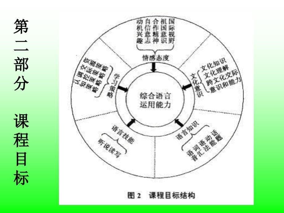 英语课程标准与小学英语教学.ppt_第5页