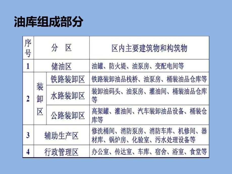 机场油库设计与应急救援_第5页