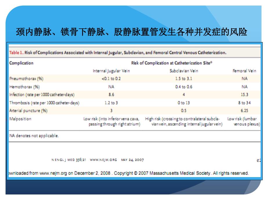 超声引导下中心静脉穿刺(罗贞).ppt_第4页