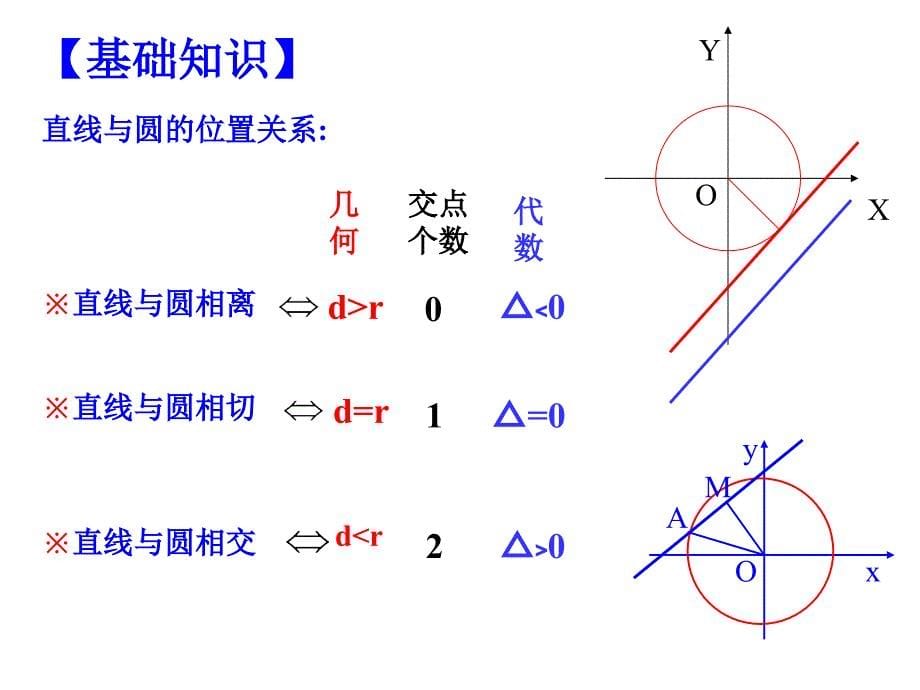 421直线与圆的位置关系（人教A版必修2）_第5页