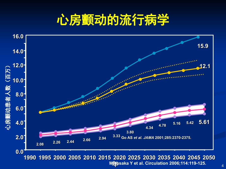 高血压伴房颤防治并重_第4页