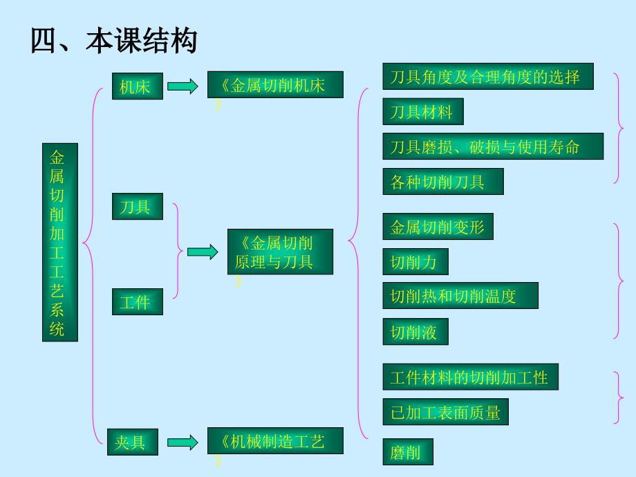 金属切削原理第1章_第3页