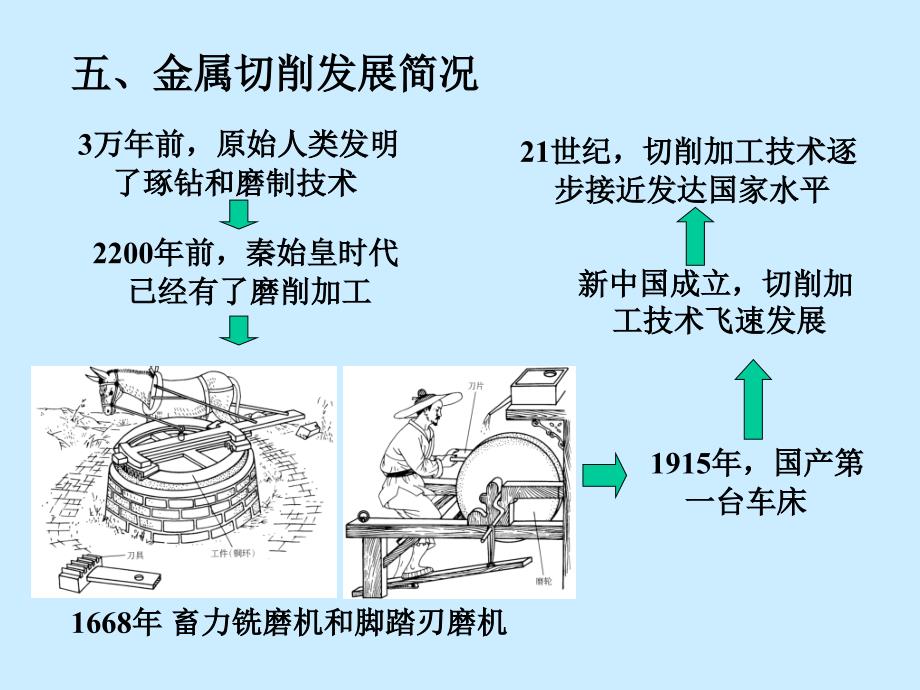 金属切削原理第1章_第4页