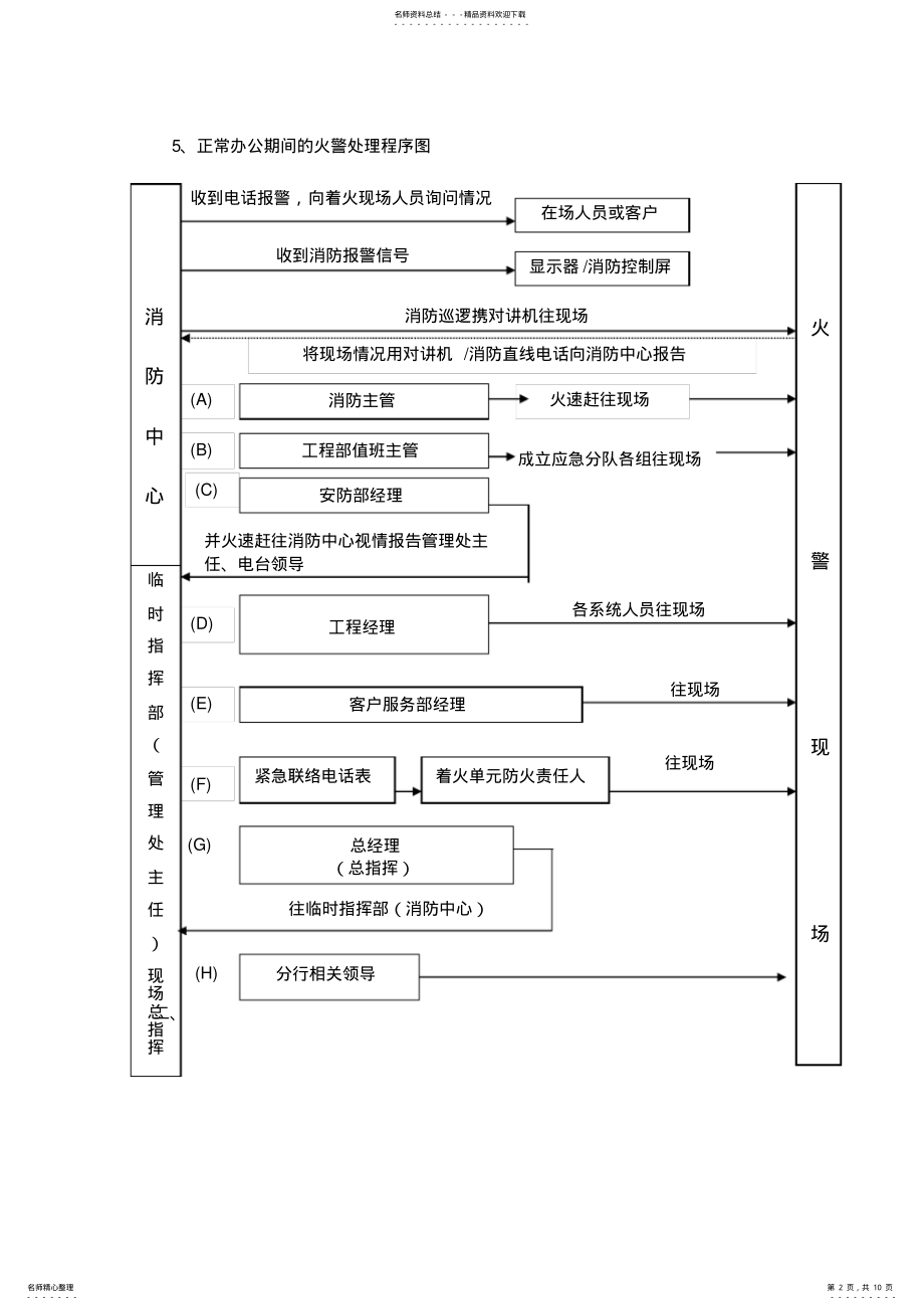 奥园广场火警火应急处理程序_第2页