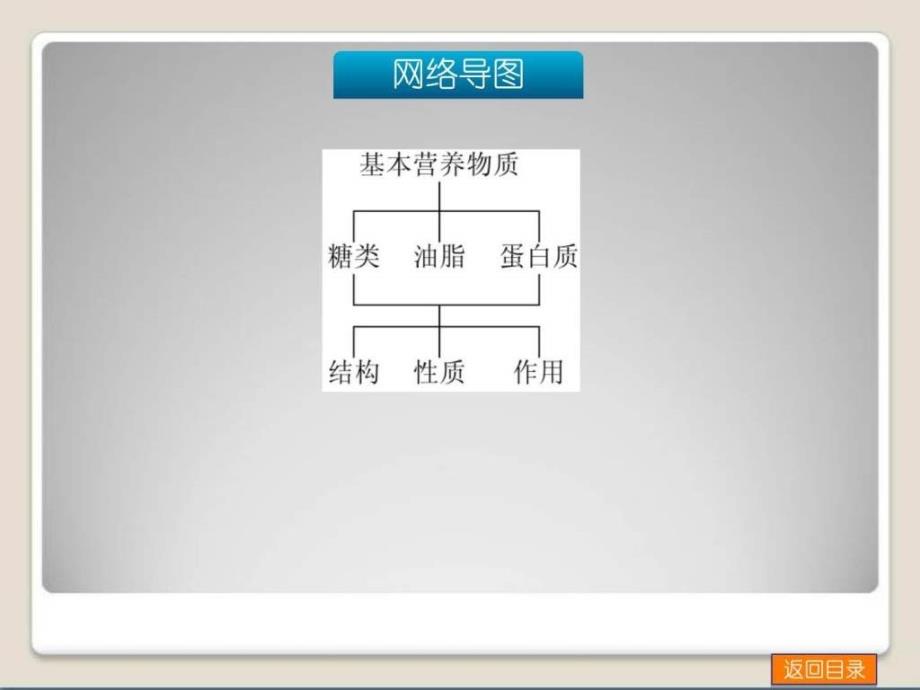 高考化学(广东版)一轮复习方案课件32讲 基本_第3页