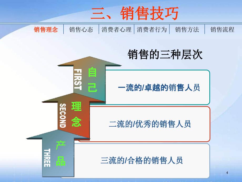 导购员培训系列销售技巧_第4页