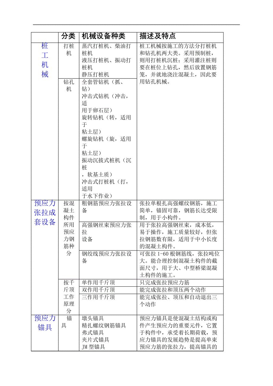 桥梁工程施工机械表_第2页