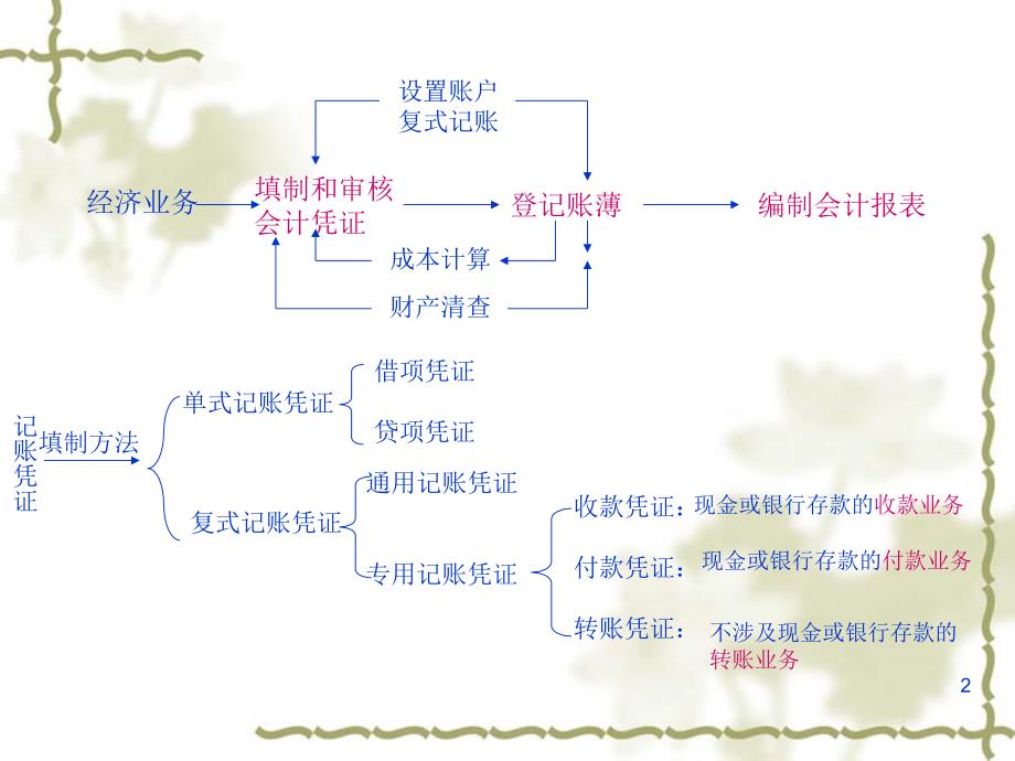 收款、付款凭证填制课件PPT_第2页