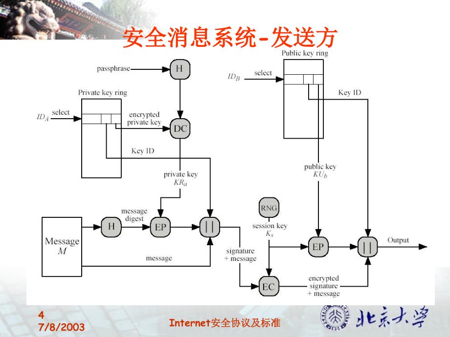 Internet安全协议与标准第4课_第4页