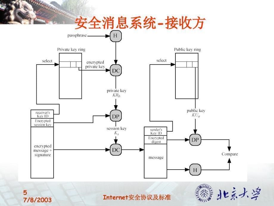 Internet安全协议与标准第4课_第5页