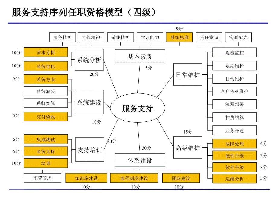 服务支持人员业务模型_第5页