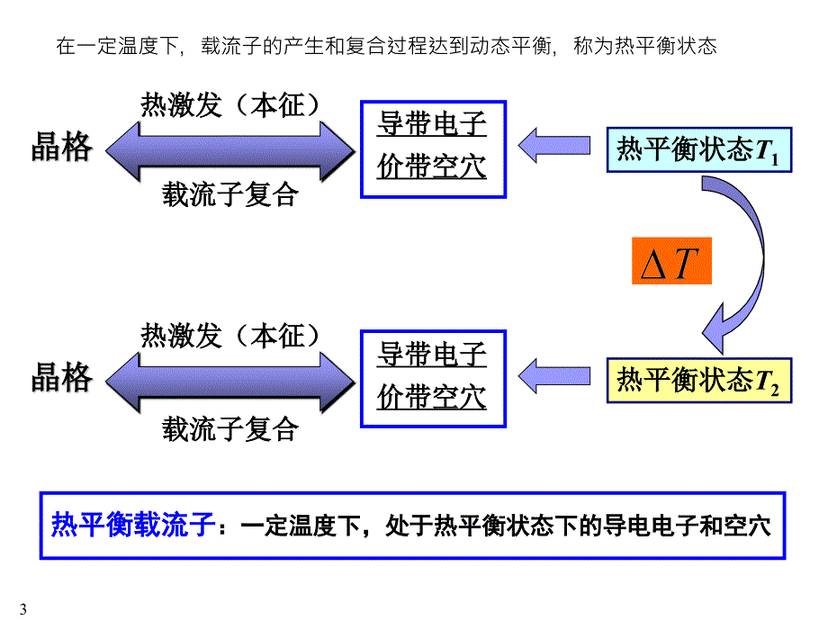 半导体物理部分第三章2015.10.28_第3页