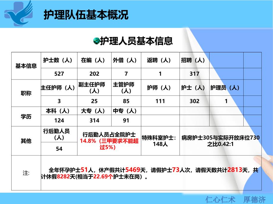 护理部李主任述职报告_第3页