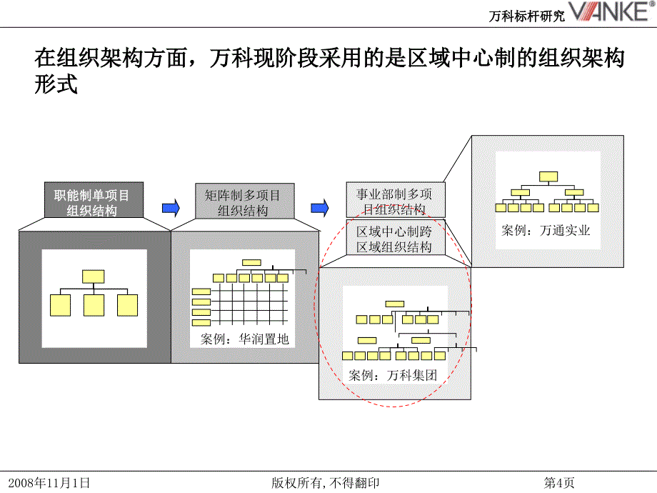 万科管控研究_第4页