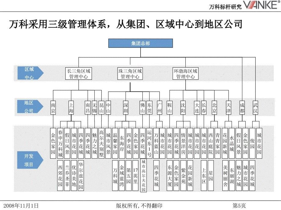 万科管控研究_第5页