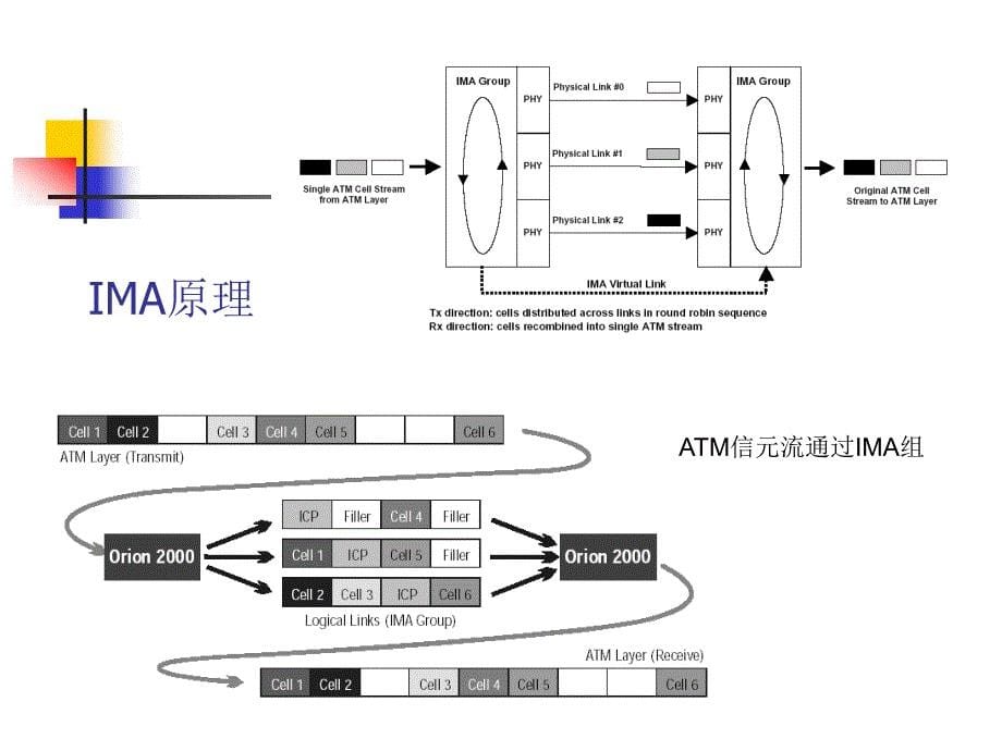 ATM反向复用(IMA)技术b.ppt_第5页