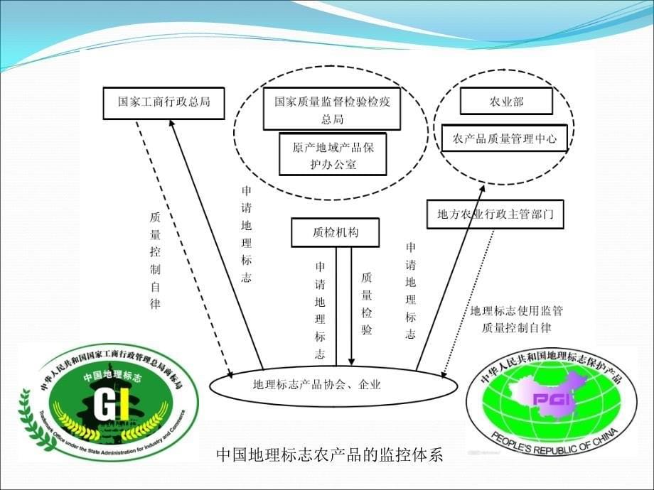 原料的选用及配伍方法PPT课件_第5页