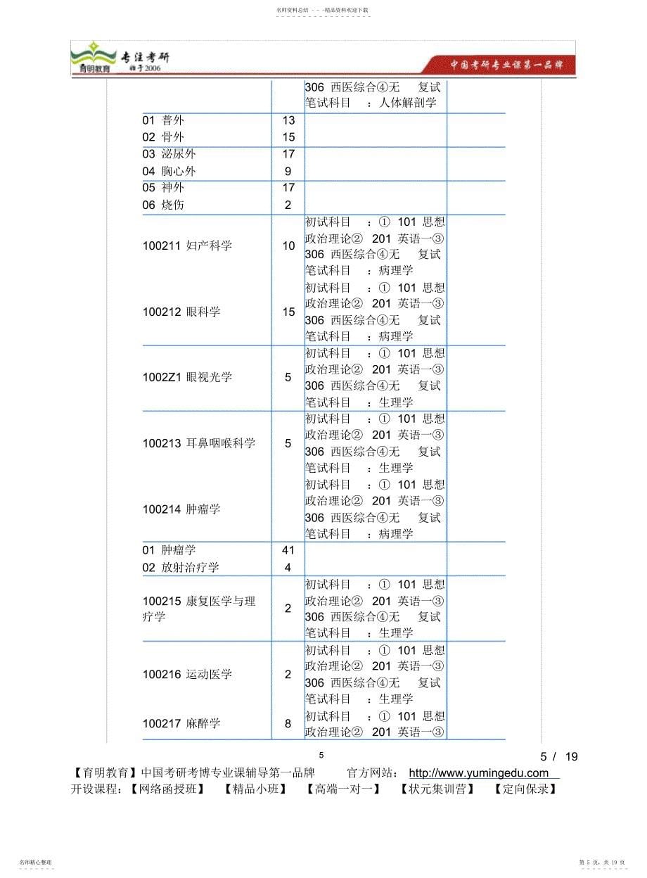 天津中医药大学2021考研参考书考研真题专业课重点专业目录_第5页