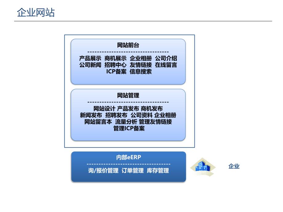 全程电子商务综合初衷教程－B2B全程电子商务企业建站_第3页