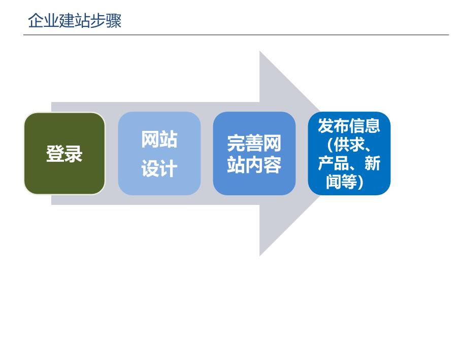 全程电子商务综合初衷教程－B2B全程电子商务企业建站_第4页