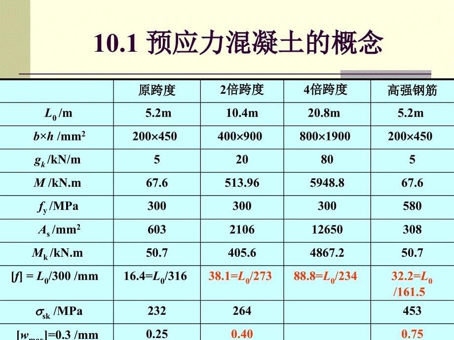 ch.10.预应力钢筋溷凝土构件_第5页