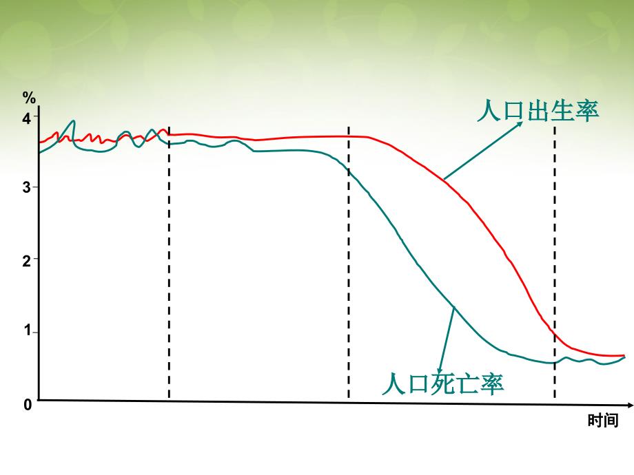 高中地理 1.1人口的数量变化课件2 新人教版必修2_第1页