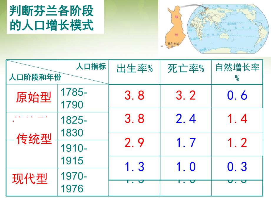 高中地理 1.1人口的数量变化课件2 新人教版必修2_第3页