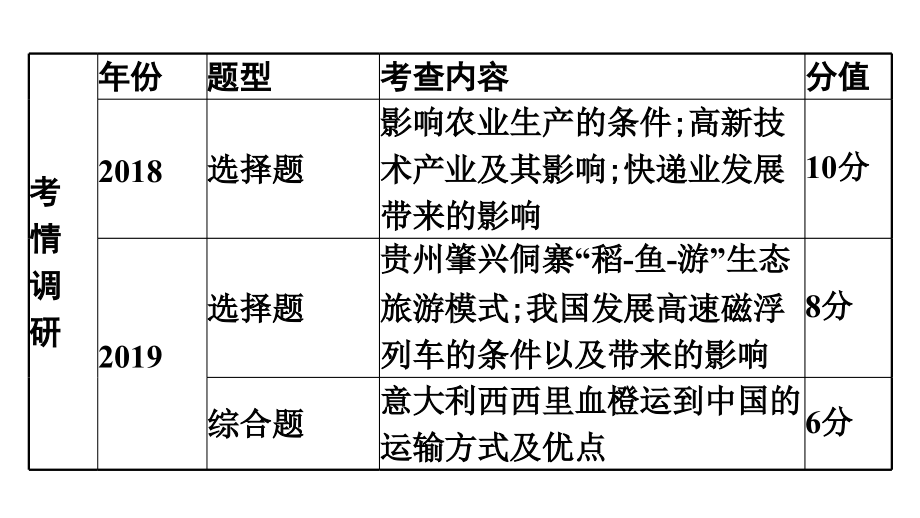 2022年中考地理复习课件：模块三 中国地理专题14　中国的经济和文化_第4页