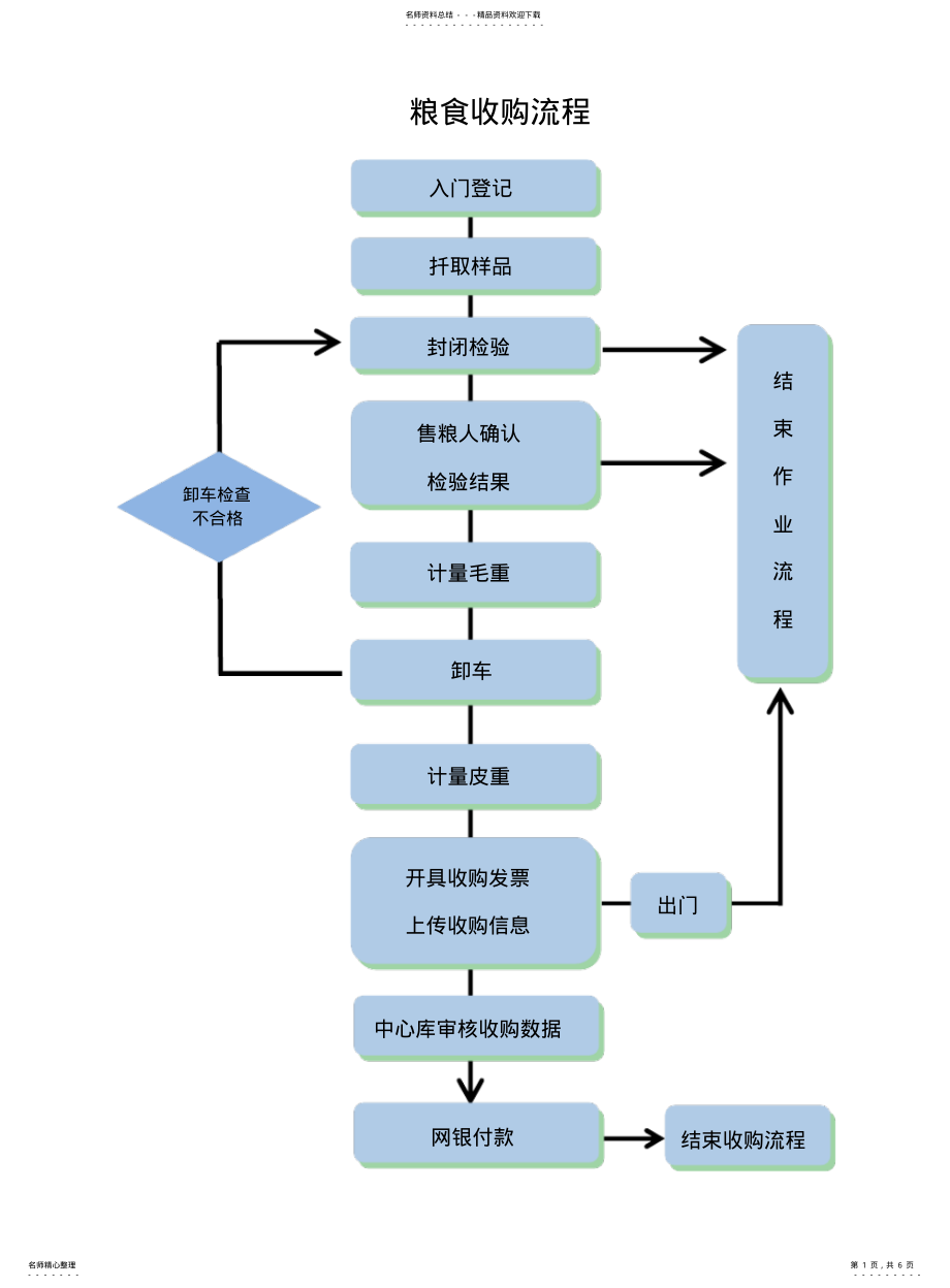 粮食收购流程标准版_第1页